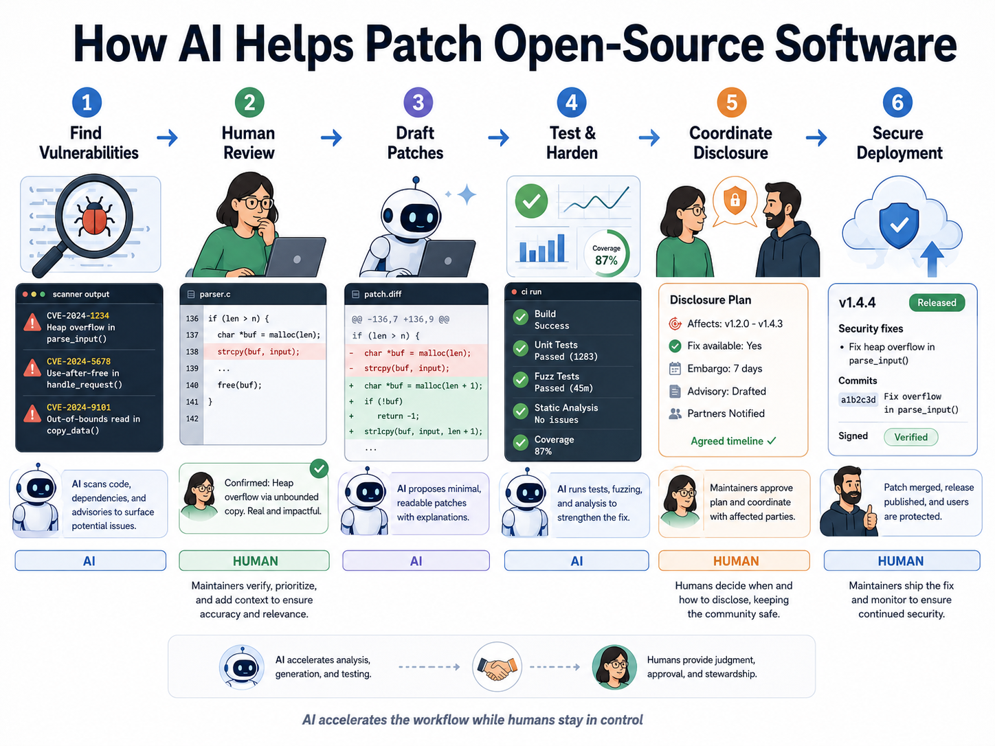 图 1：AI 如何帮助修补开源软件——从发现到披露和部署的工作流