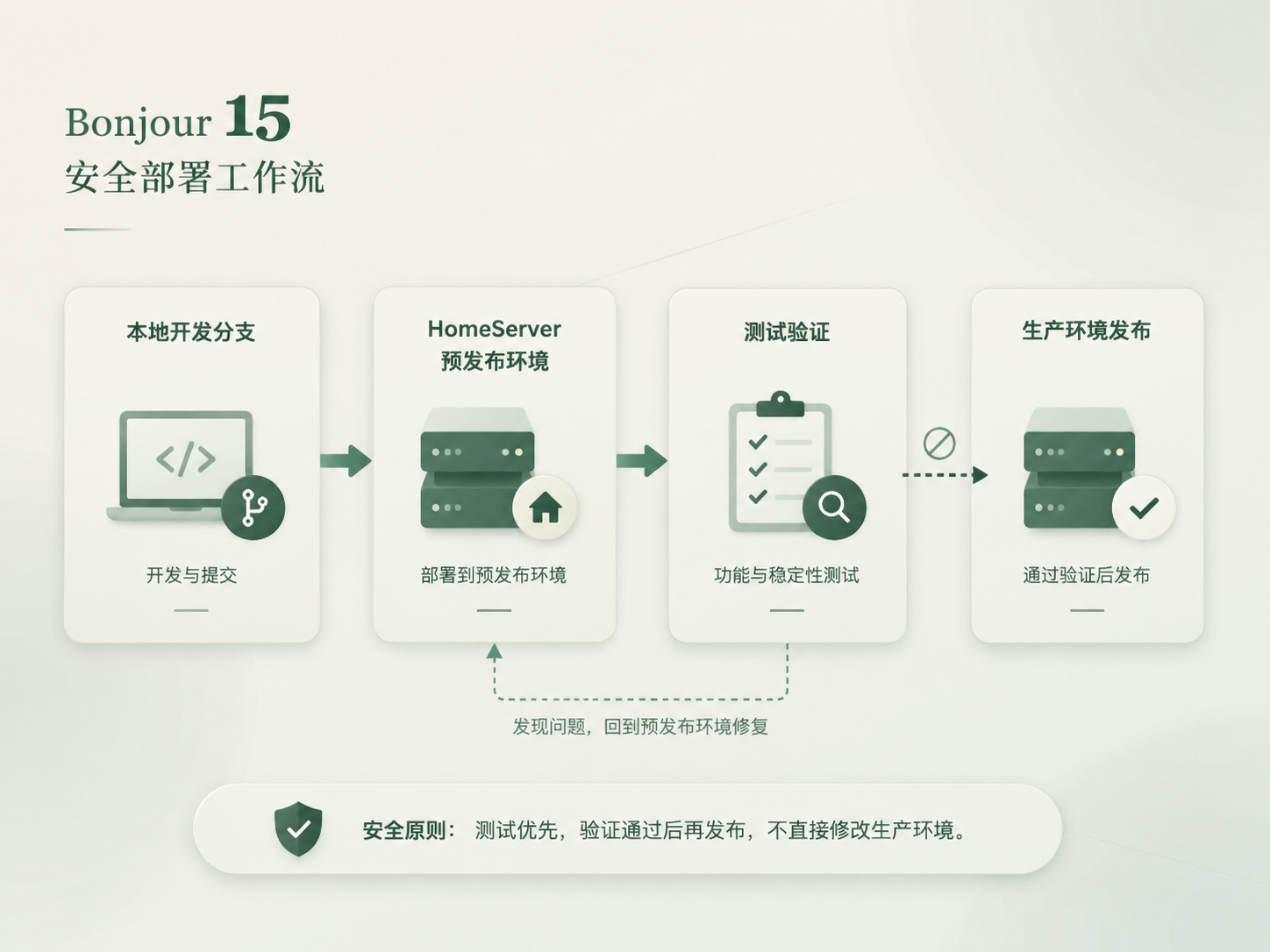 本地开发到生产发布的安全工作流