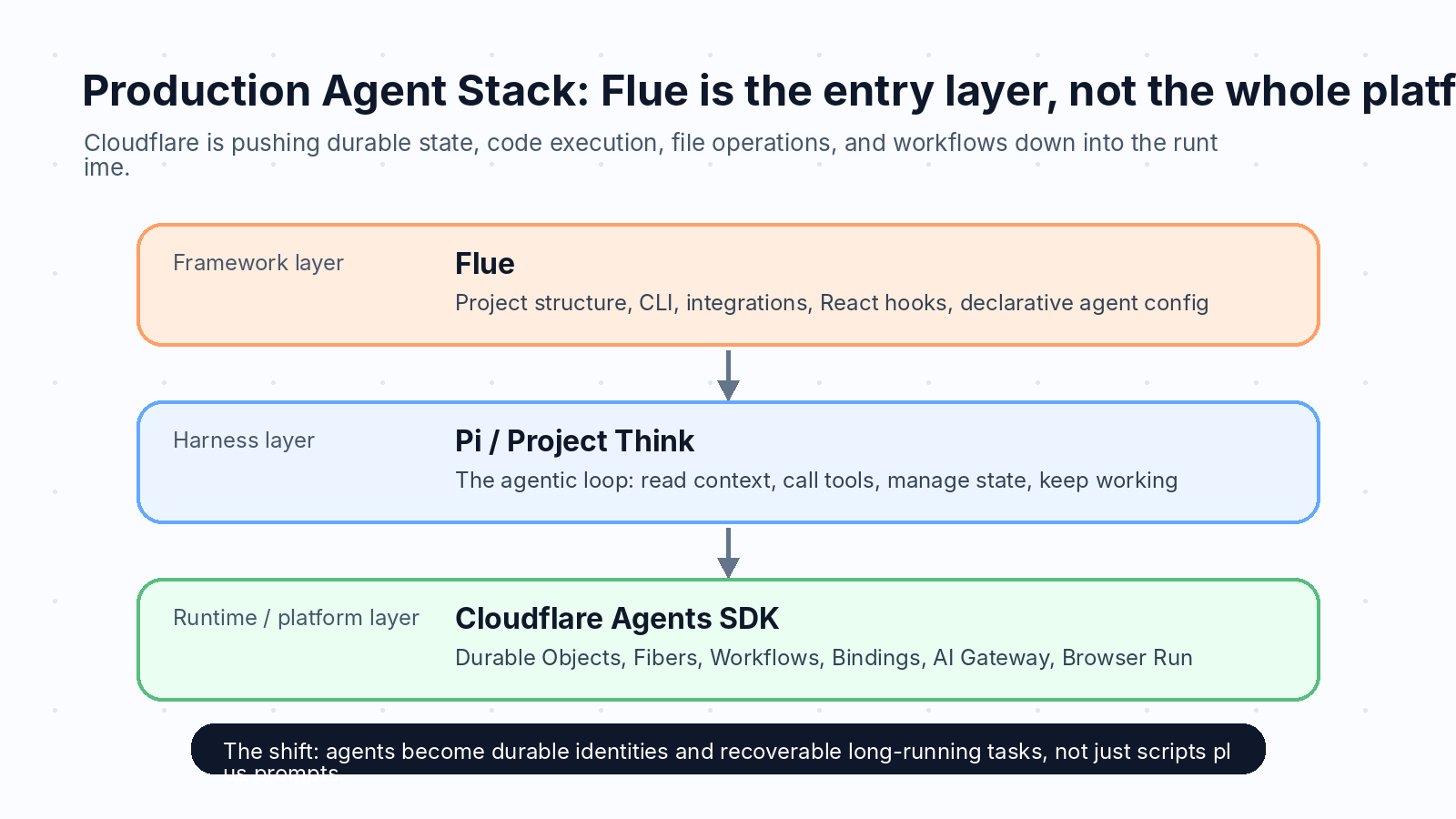 Flue / Harness / Cloudflare Agents SDK 三层架构