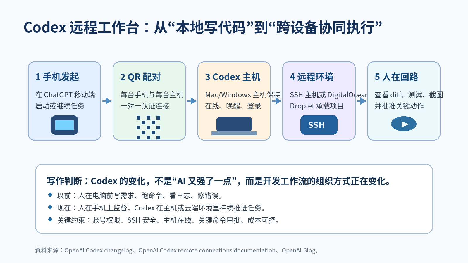 工作流：手机指令 → 二维码配对 → Codex 主机 → SSH 或 DigitalOcean 环境 → 人工审批