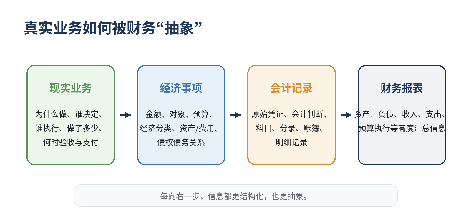 从真实业务到财务信息