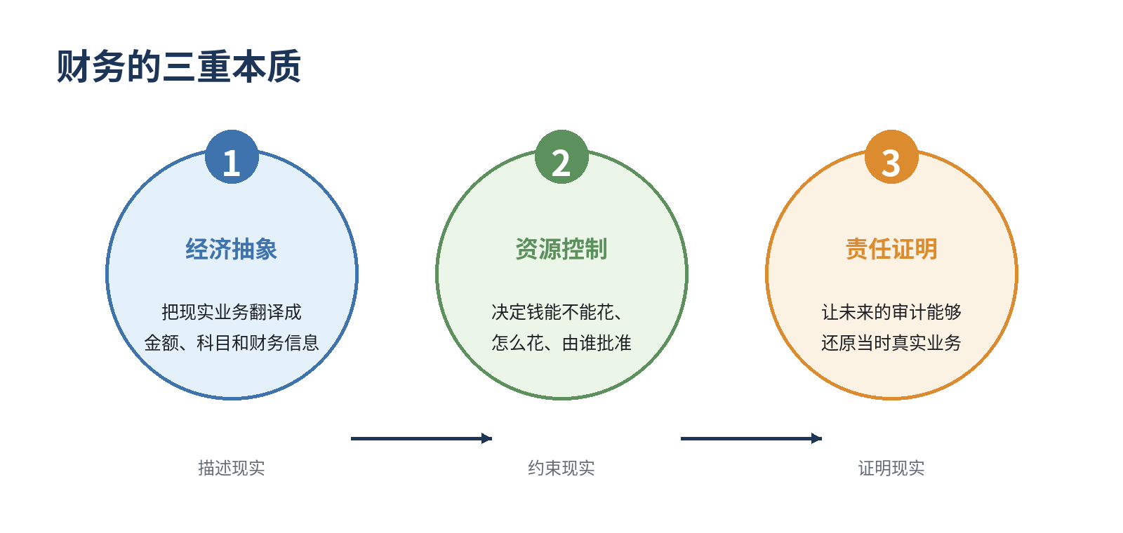财务的三重本质
