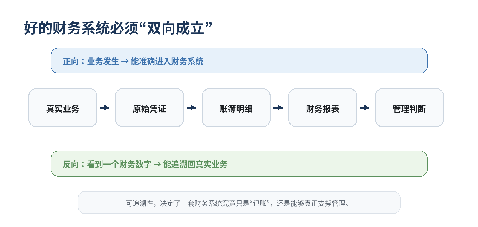 财务系统的正向记录与反向追溯