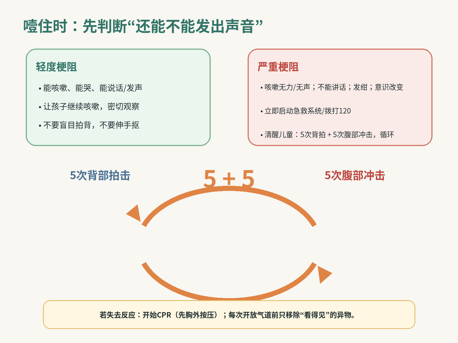幼儿食物安全示意图
