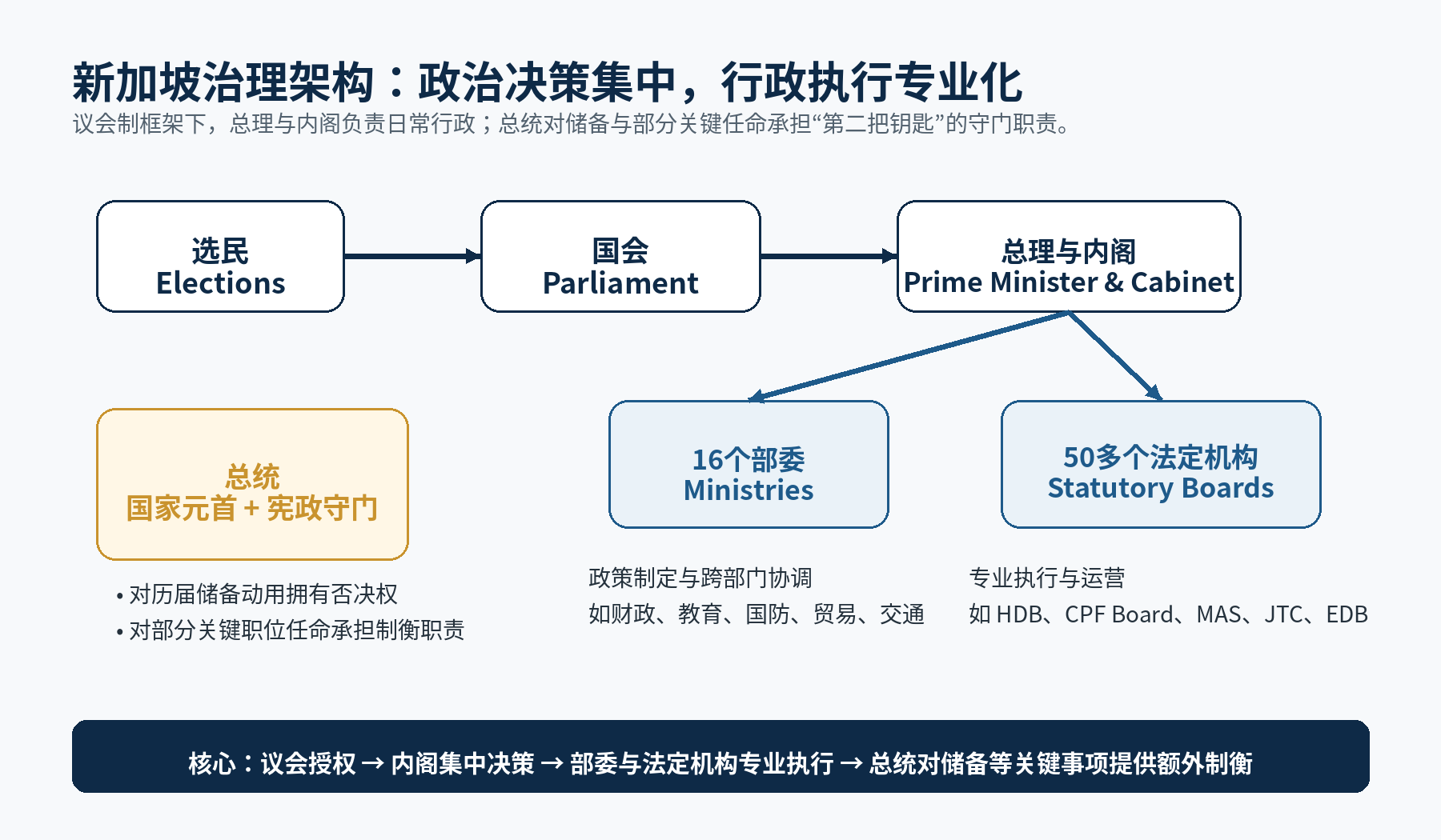 图3｜中文博客版：集中战略与分布执行。