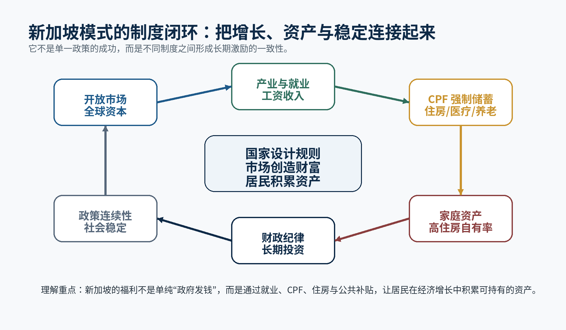 图4｜制度互补性：一项政策的有效性往往依赖其他制度同时存在。