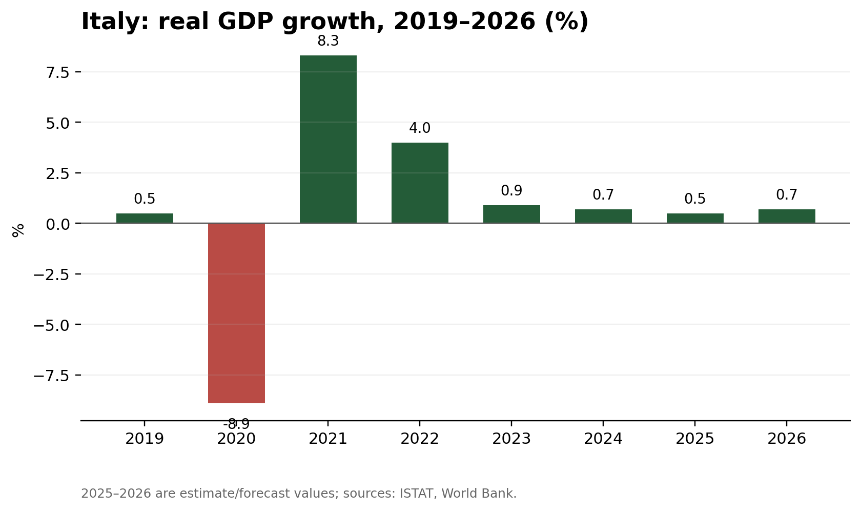 图 1：意大利 GDP 趋势