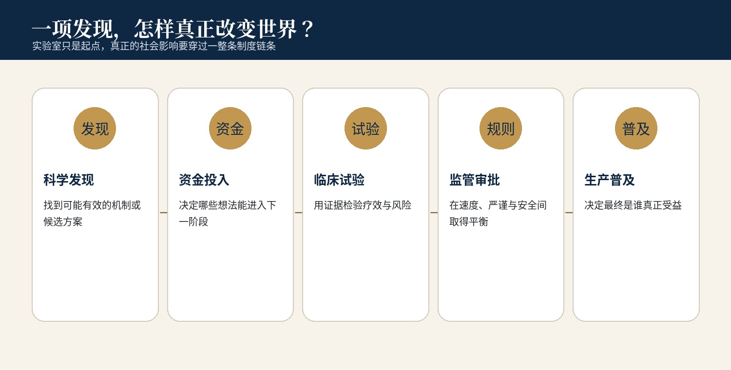 医学创新与制度链条