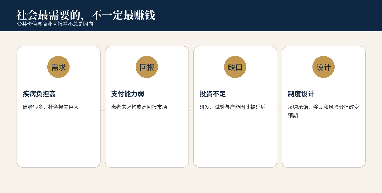 医学创新与制度链条