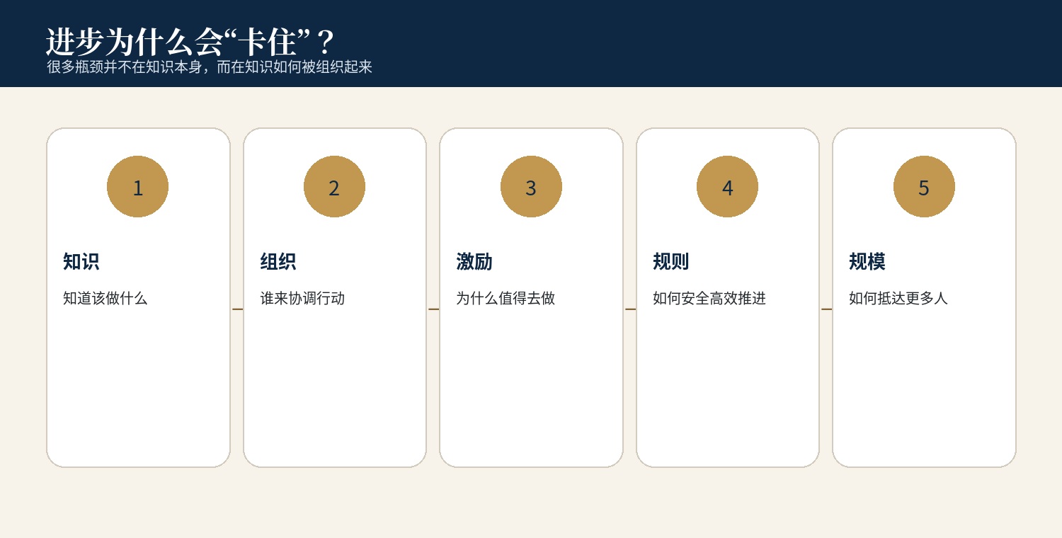 医学创新与制度链条